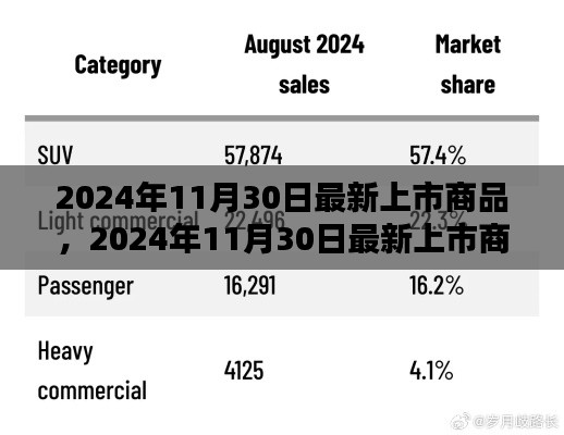 2024年11月30日最新上市商品前瞻，全新商品悉数登场