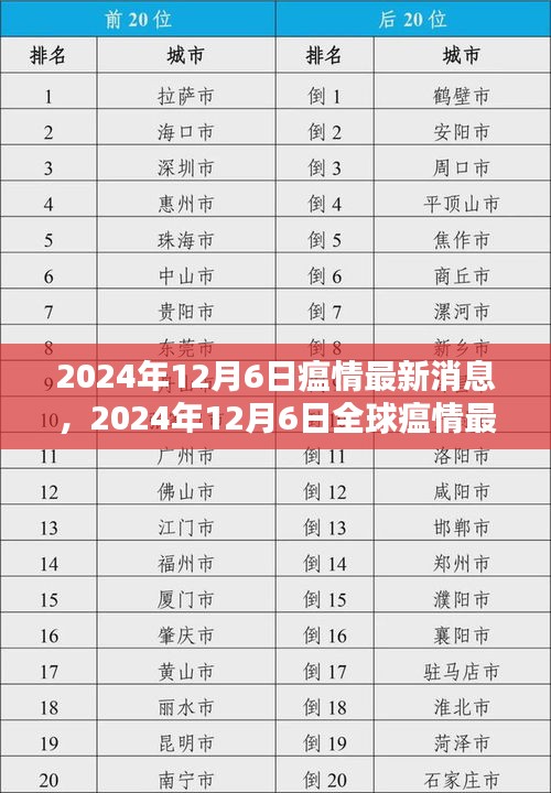 全球瘟情最新动态，影响分析与最新消息（2024年12月6日）