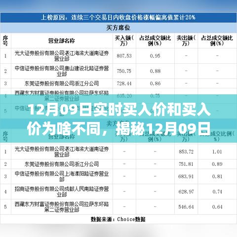 揭秘12月09日股市交易内幕，实时买入价与报价差异之谜探究。