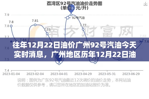 广州地区历年油价动态解析，今日（12月22日）92号汽油实时消息评测报告