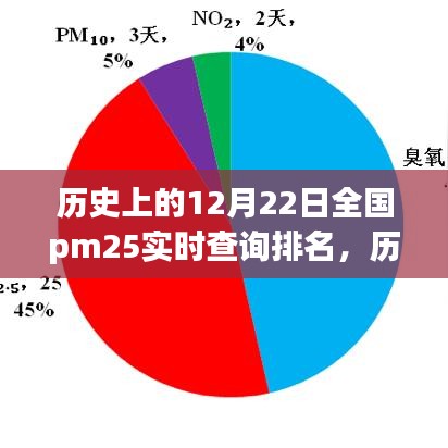 历史上的12月22日全国PM2.5实时查询排名深度解析与观点透视