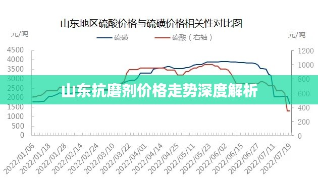 山东抗磨剂价格走势深度解析